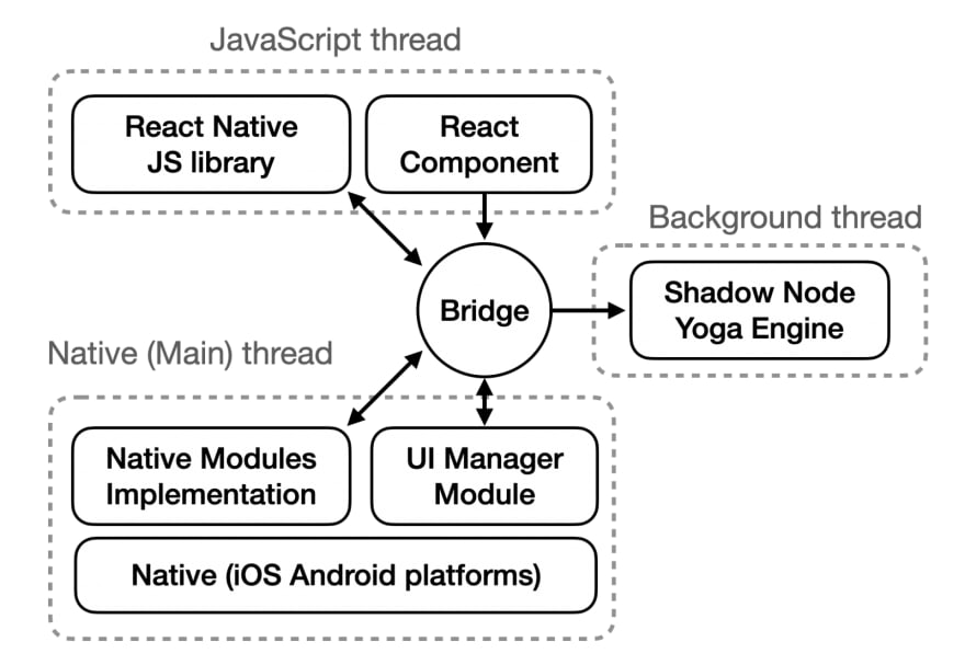 React Native